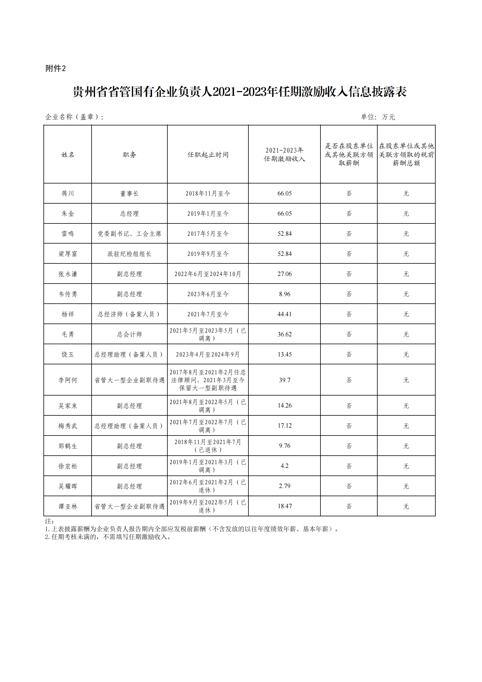 附件2.貴州省省管國有企業(yè)負責人2021-2023年任期激勵收入信息披露表_00.png